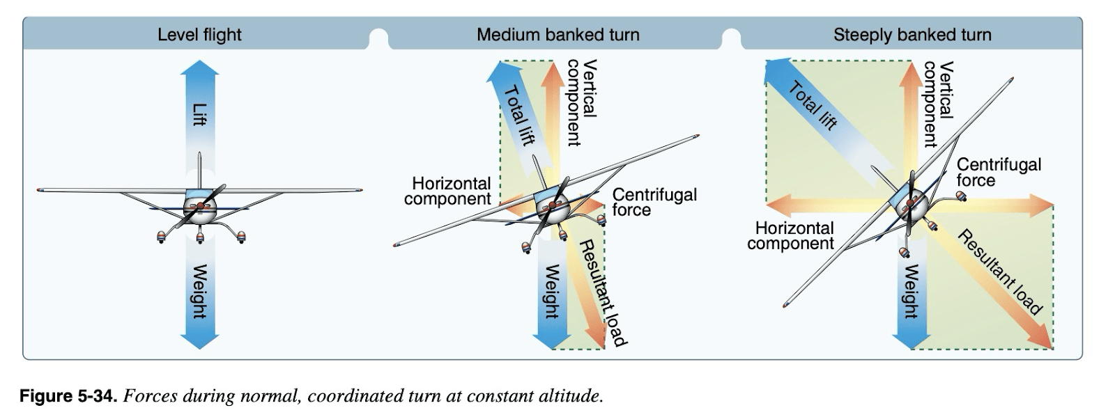 FAA accelerated stall diagram
