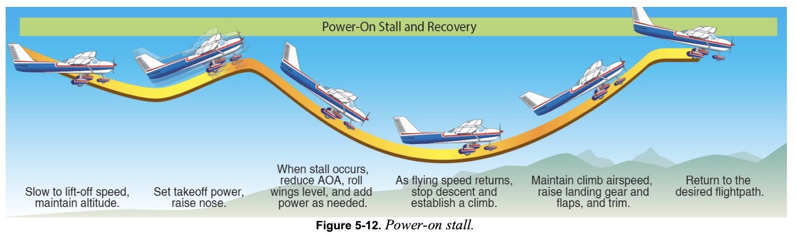 Power-on stall and recovery graphic
