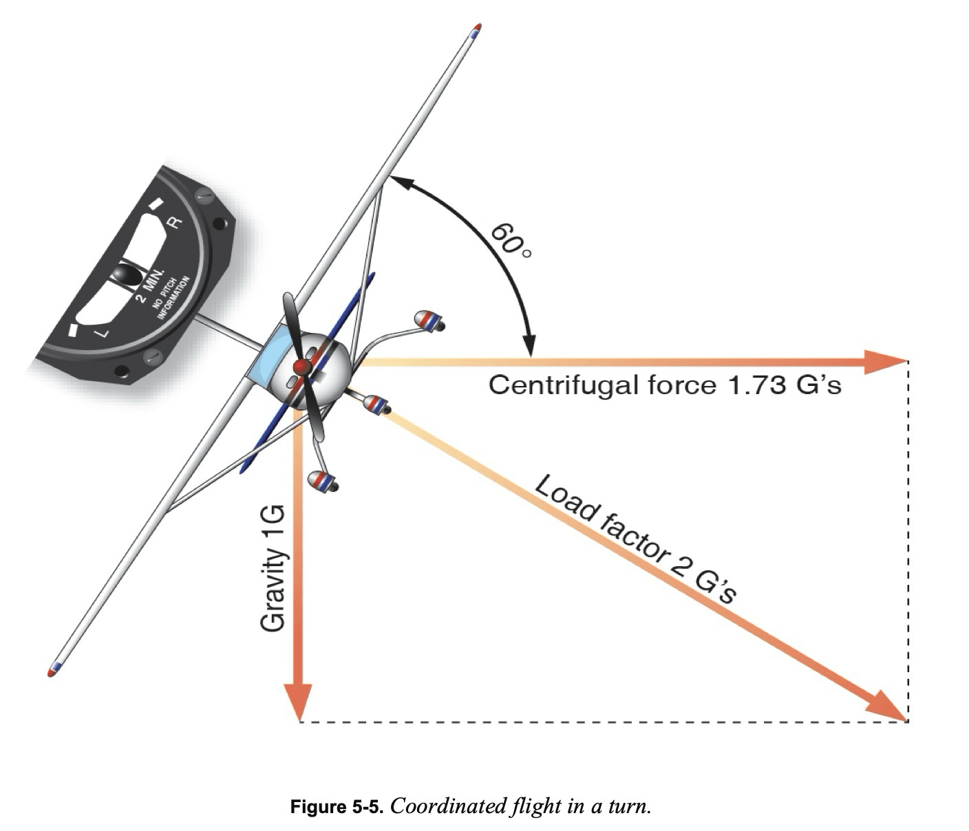 Coordinated flight in a turn graphic