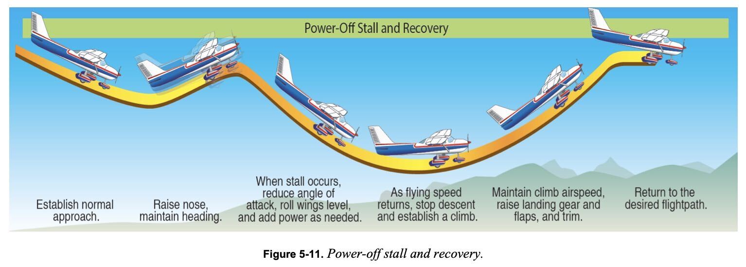Power-off stall and recovery graphic
