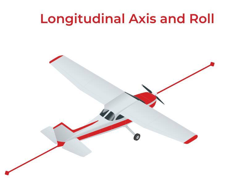 Airplane longitudinal axis and roll