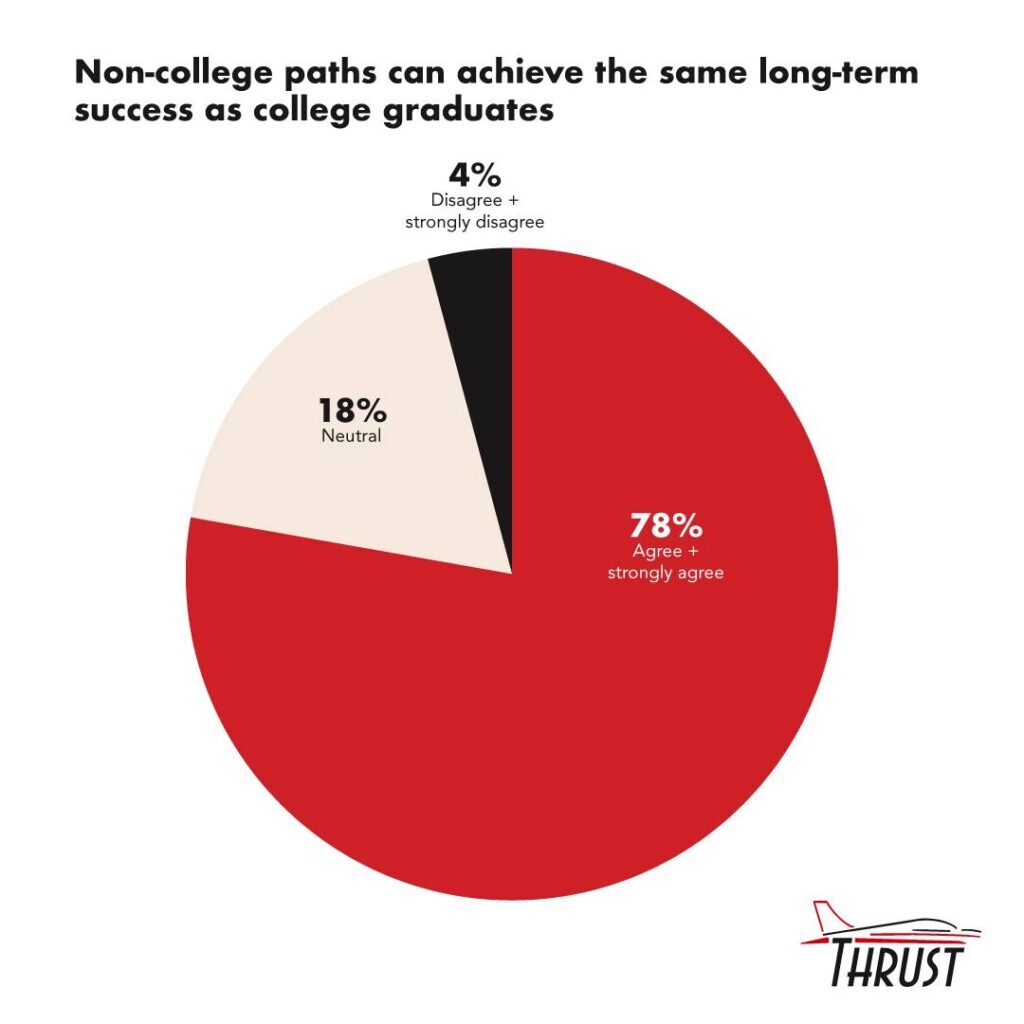 Non-college paths can achieve the same long-term success as college graduates