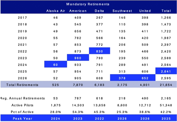 pilot retirement forecast