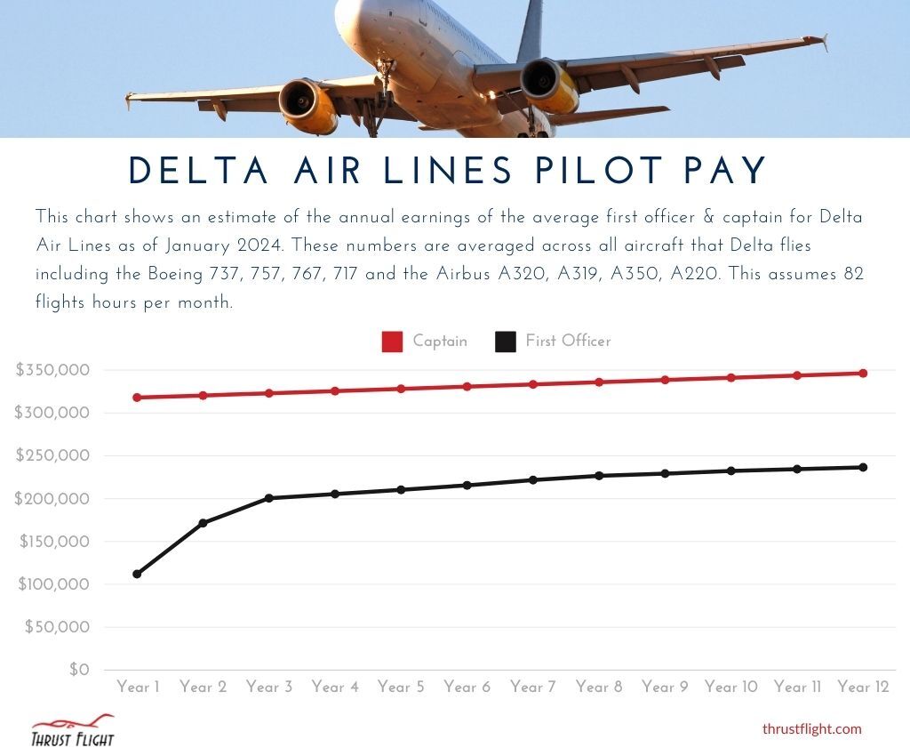 Delta Pilot Salary Chart