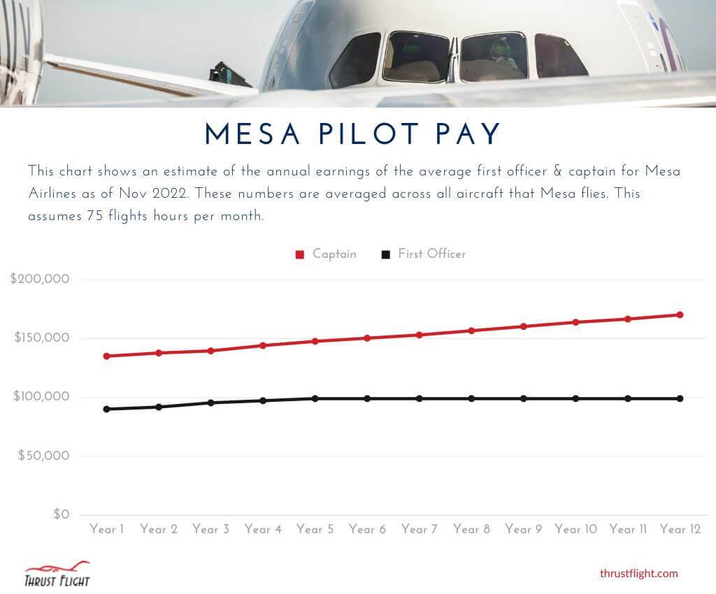 Mesa Airlines Pilot Salary