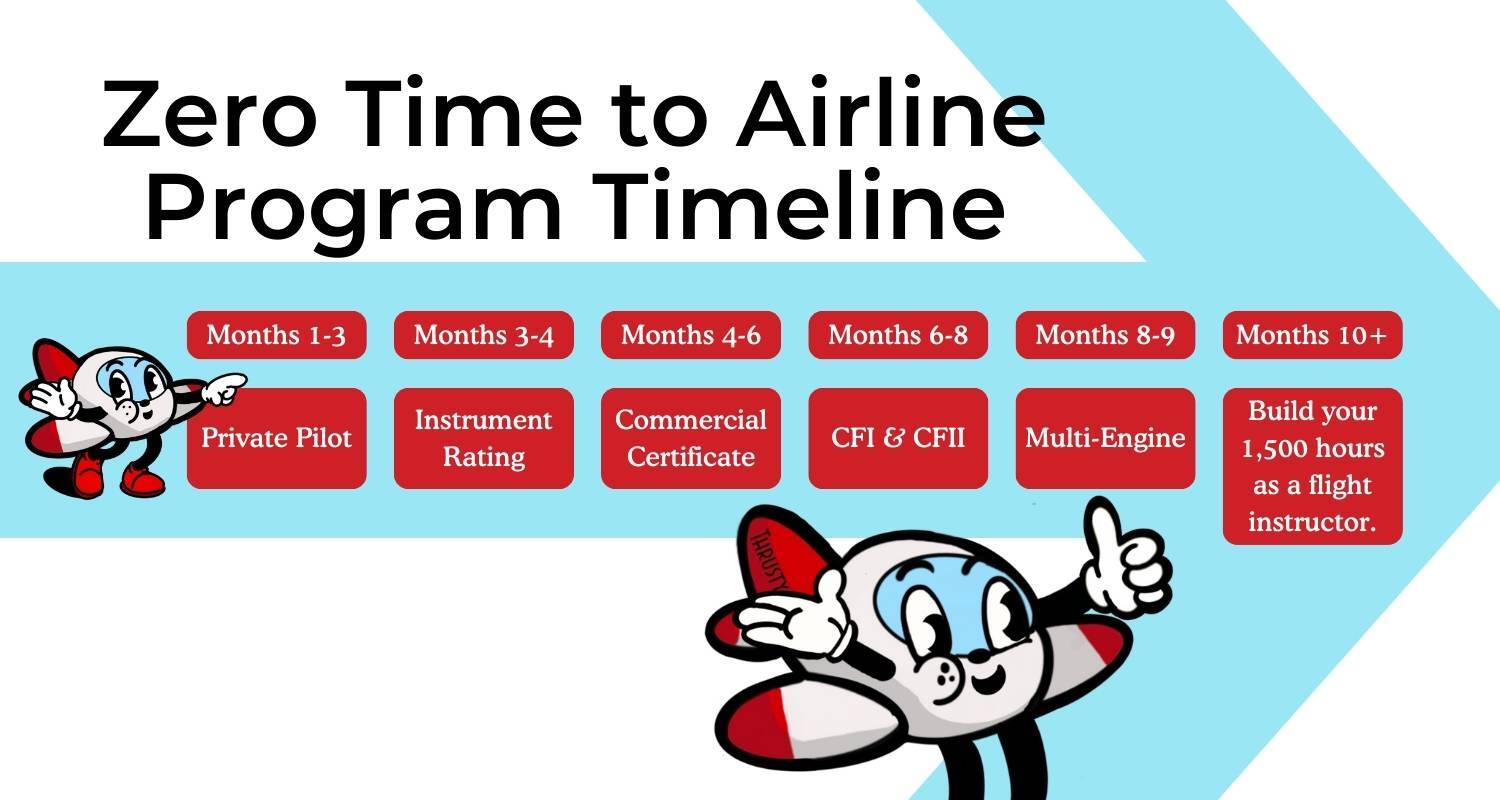 Zero Time to Airline Program Timeline