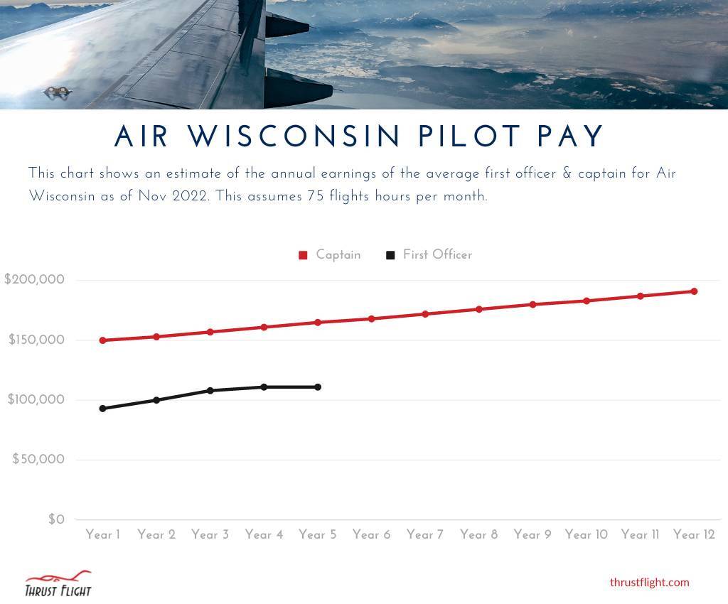 2023 Air Wisconsin Pilot Pay Chart