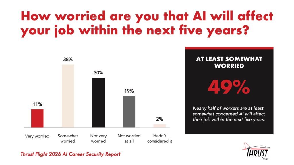Bar chart from the Thrust Flight 2026 AI Career Security Report showing that 49% of U.S. workers are at least somewhat worried AI will affect their job within five years, broken down as 11% very worried, 38% somewhat worried, 30% not very worried, 19% not worried at all, and 2% hadn’t considered it.