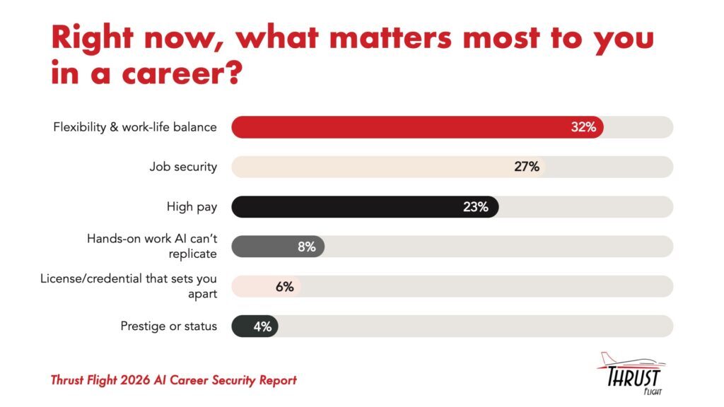 Horizontal bar chart from the Thrust Flight 2026 AI Career Security Report ranking what matters most to workers in a career: flexibility and work-life balance 32%, job security 27%, high pay 23%, hands-on work AI can’t replicate 8%, license or credential 6%, and prestige or status 4%.