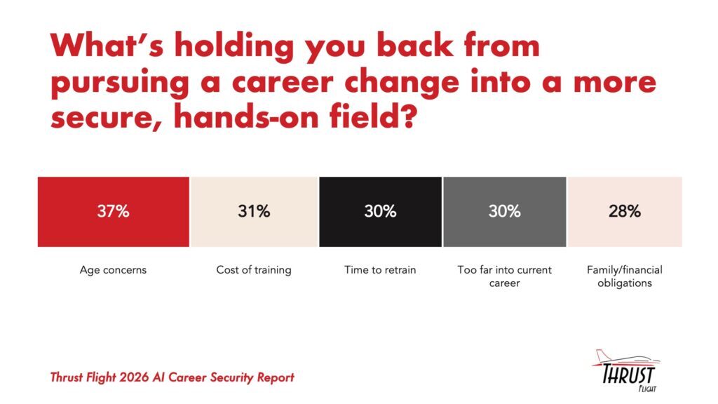 Segmented bar chart from the Thrust Flight 2026 AI Career Security Report showing what holds workers back from a more secure, hands-on career change: age concerns 37%, cost of training 31%, time to retrain 30%, being too far into their current career 30%, and family or financial obligations 28%.