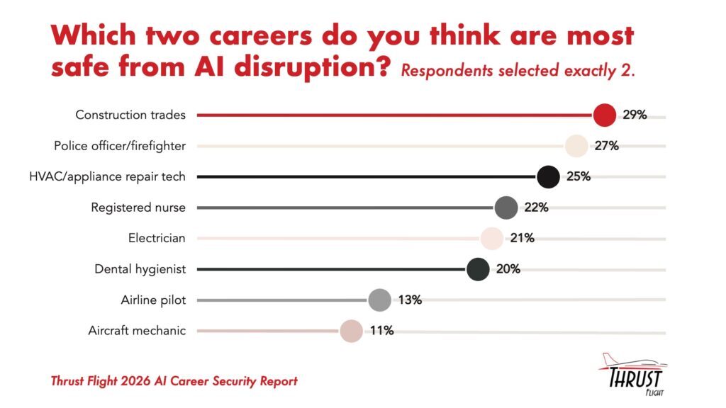 Dot/lollipop chart from the Thrust Flight 2026 AI Career Security Report ranking careers workers see as safest from AI disruption: construction trades 29%, police officer or firefighter 27%, HVAC or appliance repair technician 25%, registered nurse 22%, electrician 21%, dental hygienist 20%, airline pilot 13%, and aircraft mechanic 11%.