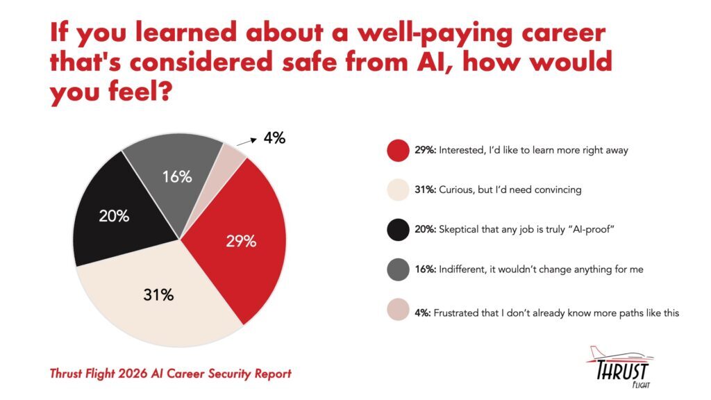 Pie chart from the Thrust Flight 2026 AI Career Security Report showing how workers would feel learning about a well-paying, AI-safe career: 29% interested and want to learn more right away, 31% curious but need convincing, 20% skeptical any job is truly AI-proof, 16% indifferent, and 4% frustrated they don’t already know these paths.