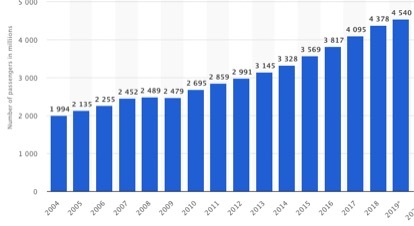 Total Global Air travel