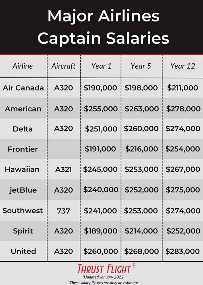 Secrets of the Airline Pilot Salary: How Much do Airline Pilots Make?