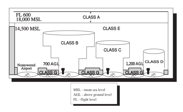 airspace classes