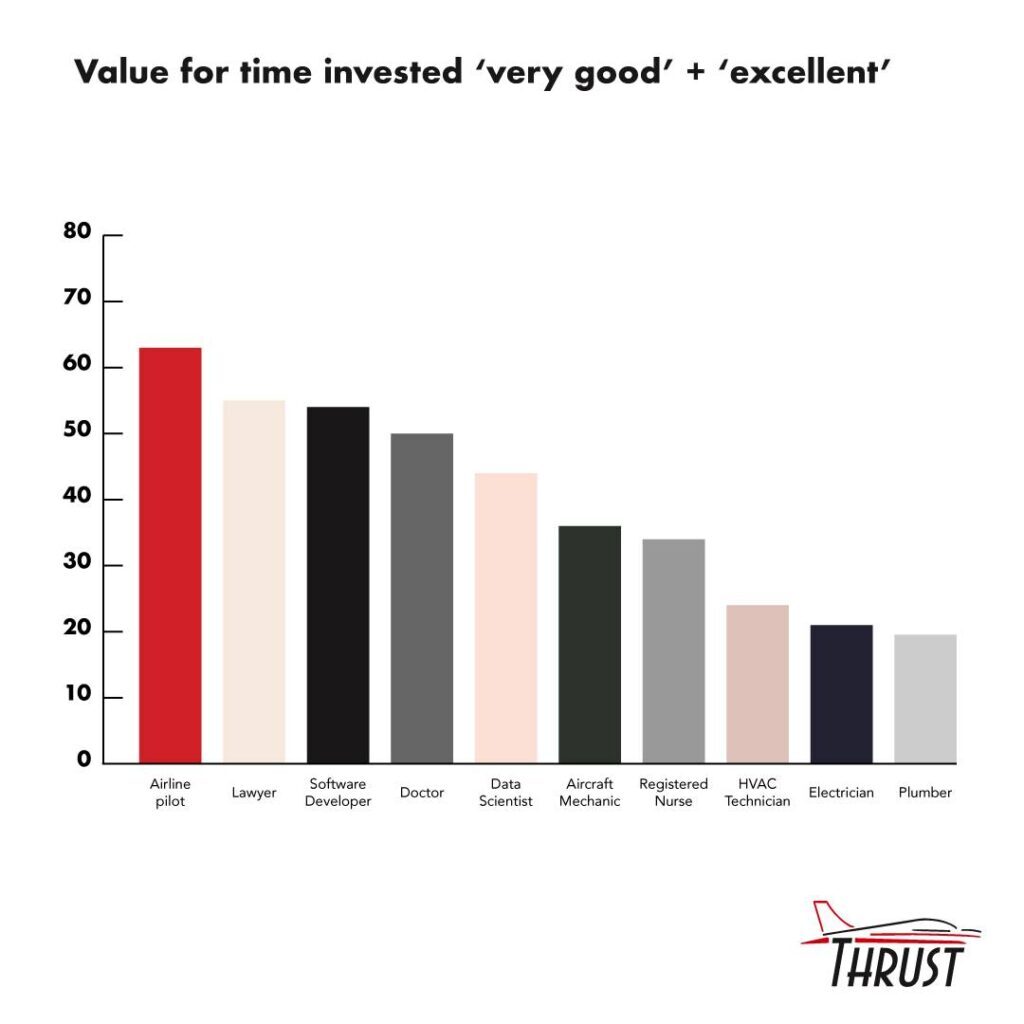 Value for time invested very good and excellent