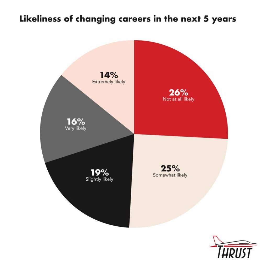 Likeliness of changing careers in the next 5 years