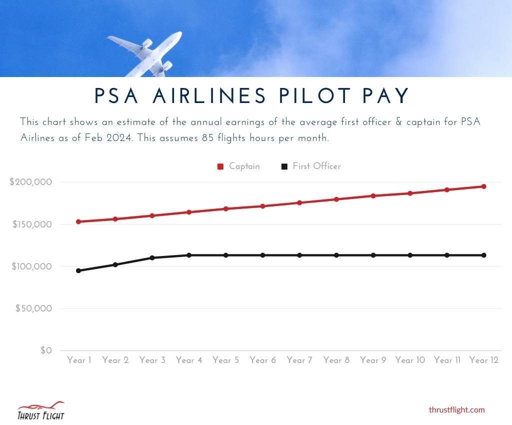 PSA Airlines pilot pay
