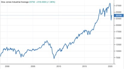dow jones chart